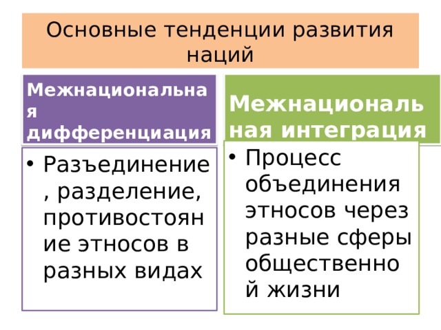 Основные тенденции развития наций Межнациональная дифференциация Межнациональная интеграция Процесс объединения этносов через разные сферы общественной жизни Разъединение, разделение, противостояние этносов в разных видах 