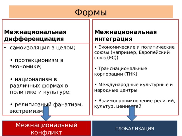 Формы   Межнациональная дифференциация Межнациональная интеграция   самоизоляция в целом;   • протекционизм в экономике;   • национализм в различных формах в политике и культуре;   • религиозный фанатизм, экстремизм. • Экономические и политические союзы (например, Европейский союз (ЕС))   • Транснациональные корпорации (ТНК)   • Международные культурные и народные центры   • Взаимопроникновение религий, культур, ценностей   ГЛОБАЛИЗАЦИЯ Межнациональный конфликт 