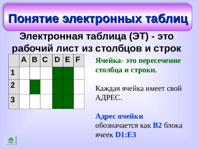 Каждая ячейка электронной таблицы имеет. Ячейка электронной таблицы обозначается. Как обозначается ячейка. Как обозначается адрес ячейки. Как обозначается ячейка в электронной таблице.