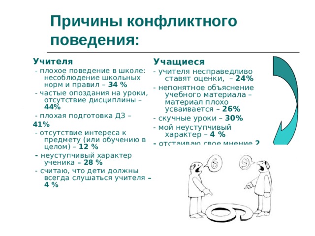 Причины конфликтного поведения: Учащиеся -  учителя несправедливо ставят оценки , – 24 % -  непонятное объяснение учебного материала – материал плохо усваивается – 26 % -  скучные уроки – 30 % -  мой неуступчивый характер – 4 % - отстаиваю свое мнение 2 Учителя  - плохое поведение в школе : несоблюдение школьных норм и правил  – 34 %  - частые опоздания на уроки , отсутствие дисциплины – 44 %  - плохая подготовка ДЗ – 4 1 %  - отсутствие интереса к предмету (или обучению в целом) – 12 %  - неуступчивый характер ученика – 28 %  - считаю, что дети должны всегда слушаться учителя – 4 % 