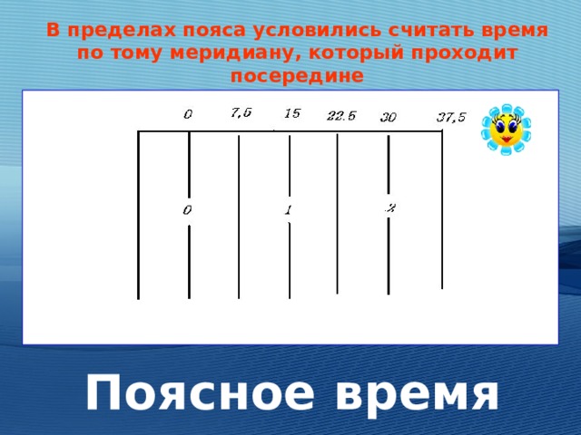 В пределах пояса условились считать время по тому меридиану, который проходит посередине Поясное время  