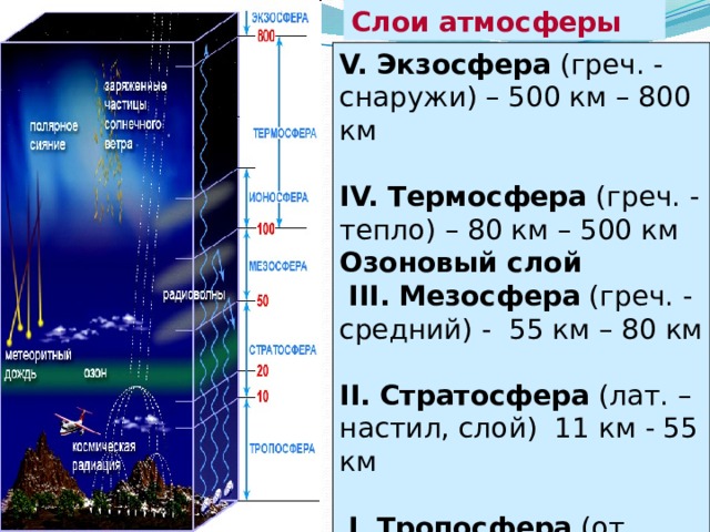 Слои атмосферы картинка