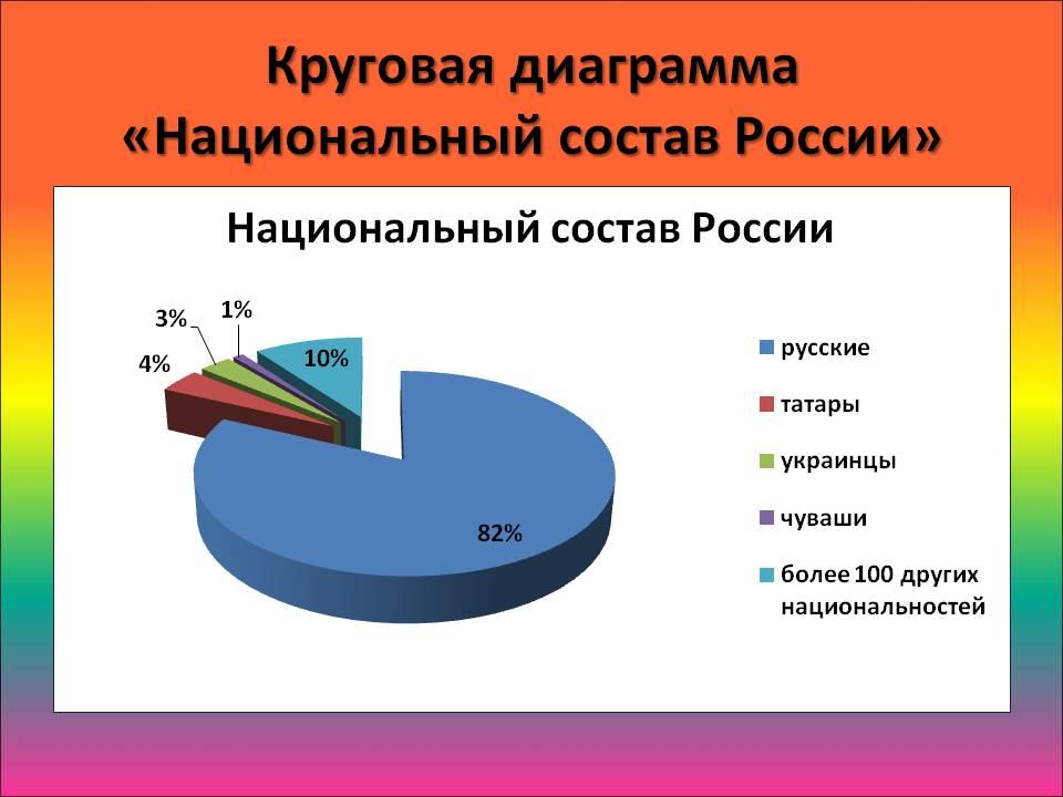 Диаграмма национального состава. Диаграмма национального состава России. Круговая диаграмма. Диаграмма населения России. Нации России диаграмма.