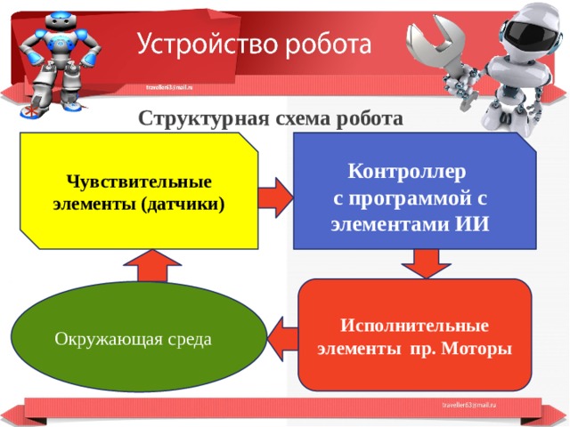  Структурная схема робота Контроллер Чувствительные элементы (датчики) с программой с элементами ИИ Исполнительные элементы пр. Моторы Окружающая среда  