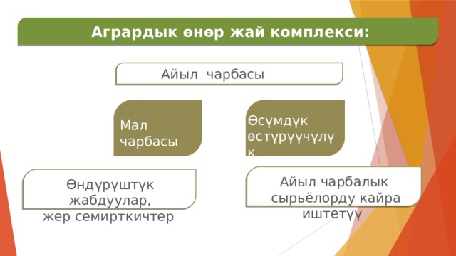  Агрардык өнөр жай комплекси:  Айыл чарбасы   Өсүмдүк өстүрүүчүлүк Мал чарбасы   Айыл чарбалык  сырьёлорду кайра иштетүү Өндүрүштүк жабдуулар, жер семирткичтер 