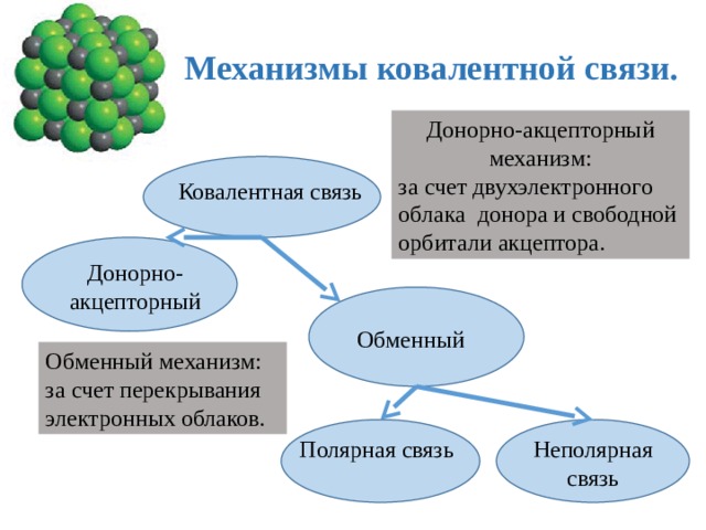 Ионная ковалентная полярная неполярная химическая связь. Ковалентная связь кластер. Механизмы ковалентной связи. Классификация ковалентной связи. Кластер ковалентная химическая связь.