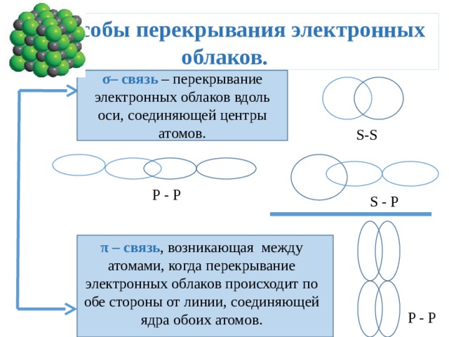 Схема перекрывания электронных облаков двух атомов обозначена буквой