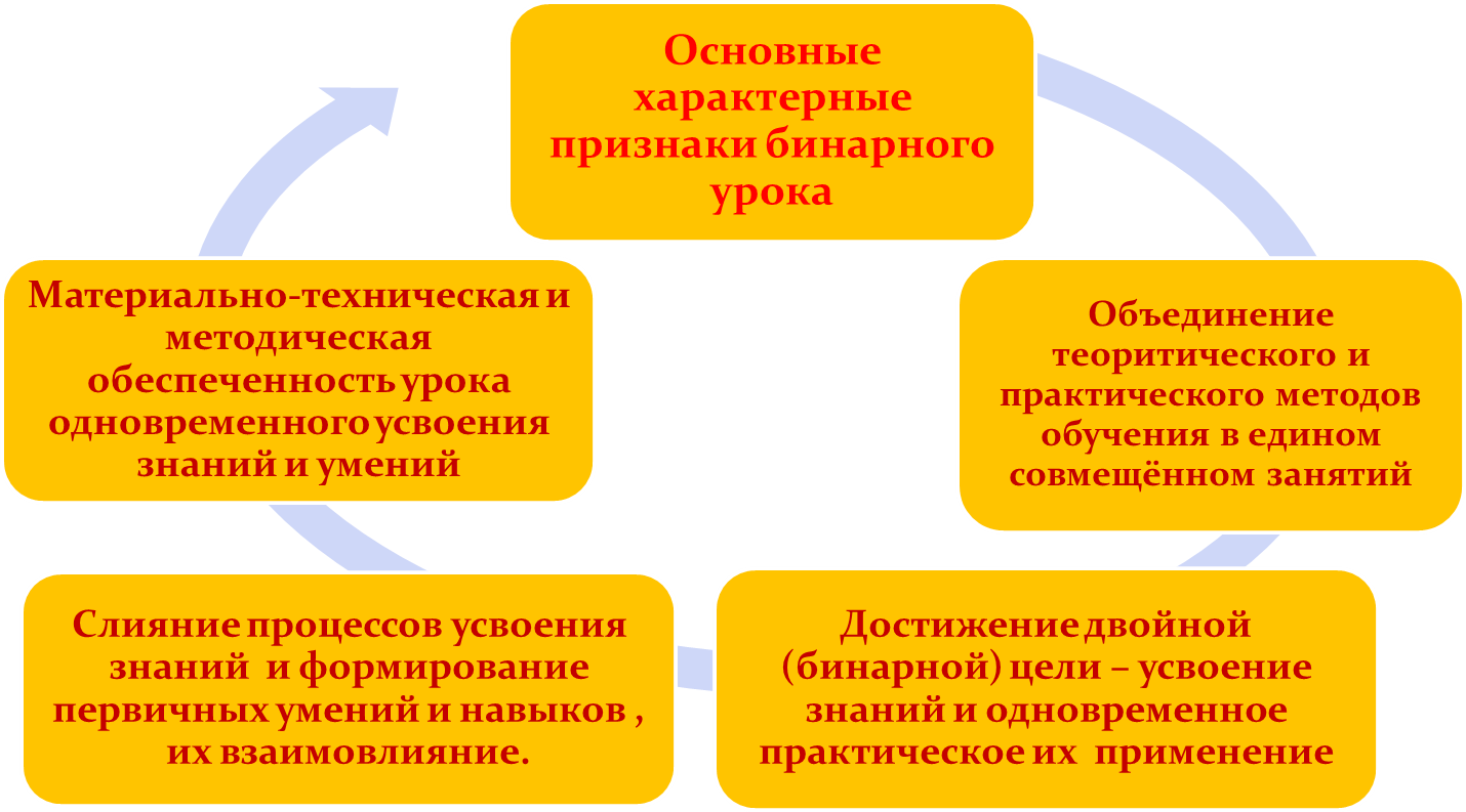 Бинарный это. Бинарные уроки в начальной школе. Интегрированный и бинарный урок. Структура бинарного урока. Виды бинарных уроков.