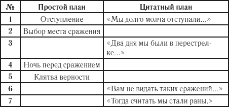 Цитатный план бородино. Цитатный план стиха Бородино. План стиха Бородино. Цитатный план стихотворения Бородино Лермонтова. Цитатный план стихотворения Бородино.