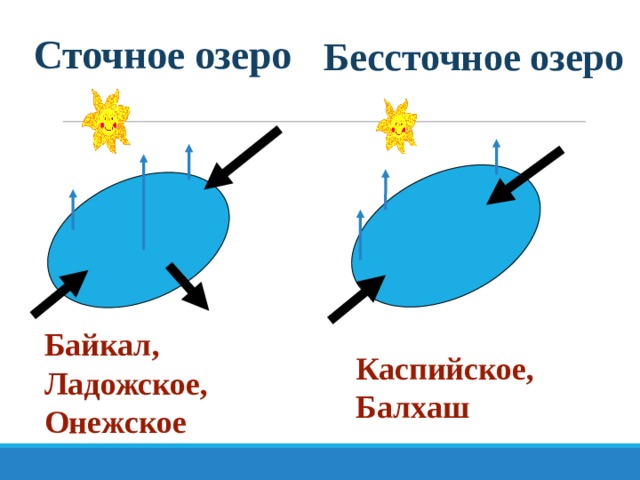 Нарисовать озеро сточное и бессточное озеро