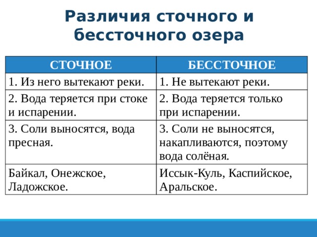 Различия сточного и бессточного озера СТОЧНОЕ БЕССТОЧНОЕ 1. Из него вытекают реки. 1. Не вытекают реки. 2. Вода теряется при стоке и испарении. 2. Вода теряется только при испарении. 3. Соли выносятся, вода пресная. 3. Соли не выносятся, накапливаются, поэтому вода солёная. Байкал, Онежское, Ладожское. Иссык-Куль, Каспийское, Аральское. 