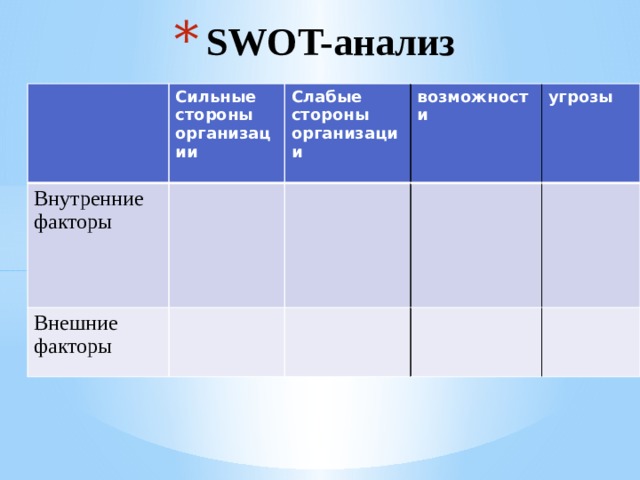 SWOT-анализ Сильные стороны организации Внутренние факторы Слабые стороны организации Внешние факторы возможности угрозы