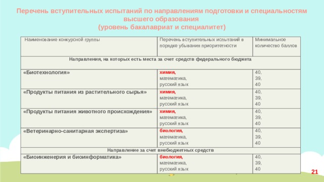 Перечень вступительных испытаний по направлениям подготовки и специальностям высшего образования (уровень бакалавриат и специалитет)  Наименование конкурсной группы Направления, на которых есть места за счет средств федерального бюджета Перечень вступительных испытаний в порядке убывания приоритетности Минимальное количество баллов «Биотехнология» химия, «Продукты питания из растительного сырья» математика, 40, химия, «Продукты питания животного происхождения» «Ветеринарно-санитарная экспертиза» химия, математика, 40, 39, русский язык 39, русский язык математика, 40 40, Направление за счет внебюджетных средств биология, 40, русский язык 39, математика, 40 «Биоинженерия и биоинформатика» русский язык 39, 40 биология,  40 математика, 40, русский язык 39, 40  