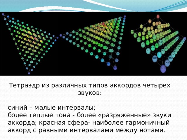 Тетраэдр из различных типов аккордов четырех звуков: синий – малые интервалы; более теплые тона - более «разряженные» звуки аккорда; красная сфера- наиболее гармоничный аккорд с равными интервалами между нотами. 