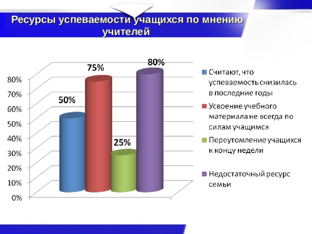 Мнение педагогов. Методы повышения успеваемости студентов. Повышение успеваемости школьников. Успеваемость снизилась. Ресурсы улучшения успеваемости.