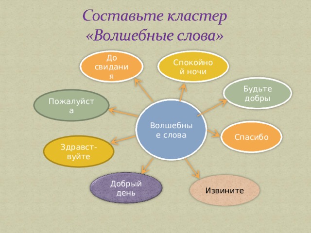 До свидания Спокойной ночи Будьте добры Пожалуйста Волшебные слова Спасибо Здравст- вуйте Добрый день Извините 6 