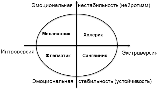 Схема личности айзенка