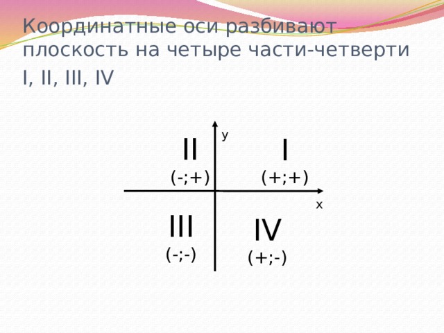 Координатные оси разбивают плоскость на четыре части-четверти I, II, III, IV  у II (-;+) I (+;+) х III (-;-) IV (+;-) 