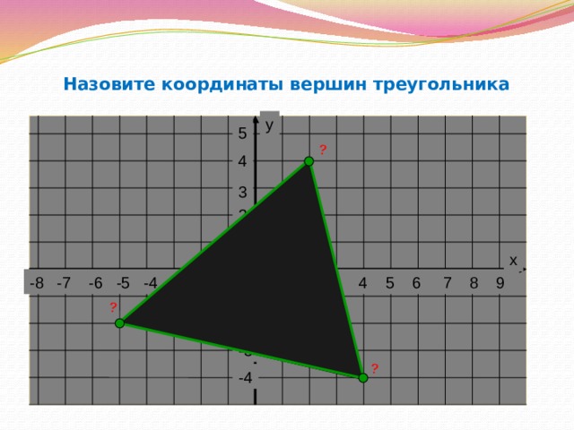 ? ? ? Назовите координаты вершин треугольника у 5 4 3 2 1 х -8 -7 -6 -5 -4 -3 -2 -1 0 1 2 3 4 5 6 7 8 9 -1 -2 -3 -4 