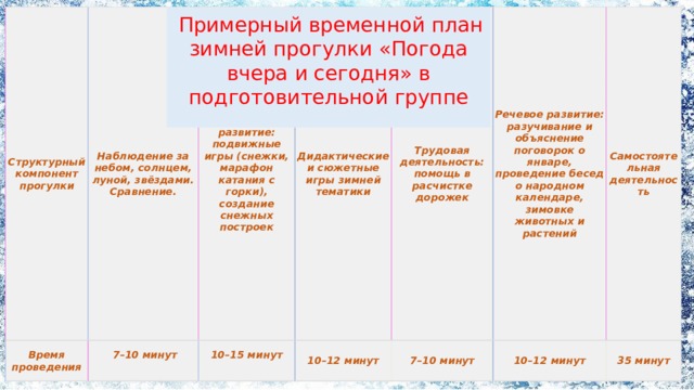 Структурный компонент прогулки Время проведения Наблюдение за небом, солнцем, луной, звёздами. Сравнение. Физическое развитие: подвижные игры (снежки, марафон катания с горки), создание снежных построек  7–10 минут Дидактические и сюжетные игры зимней тематики 10–15 минут  Трудовая деятельность: помощь в расчистке дорожек  10–12 минут Речевое развитие: разучивание и объяснение поговорок о январе, проведение бесед о народном календаре, зимовке животных и растений 7–10 минут Самостоятельная деятельность 10–12 минут 35 минут  Примерный временной план зимней прогулки «Погода вчера и сегодня» в подготовительной группе 