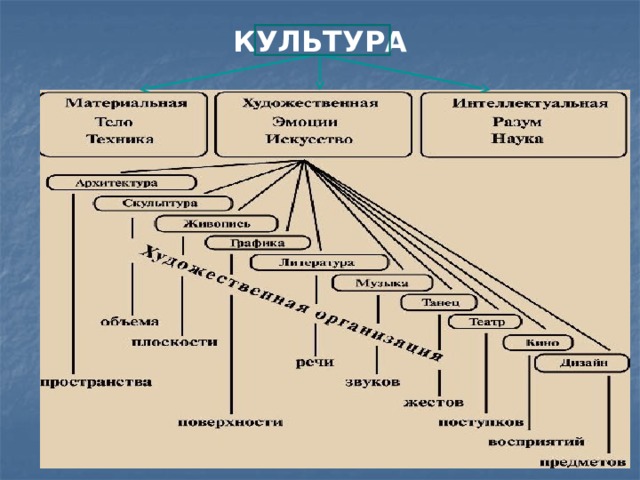 Художественная культура и наука