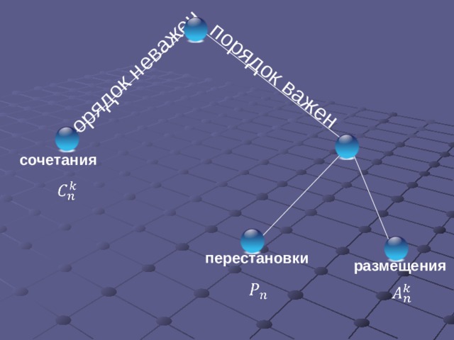 порядок важен порядок неважен сочетания    перестановки  размещения      