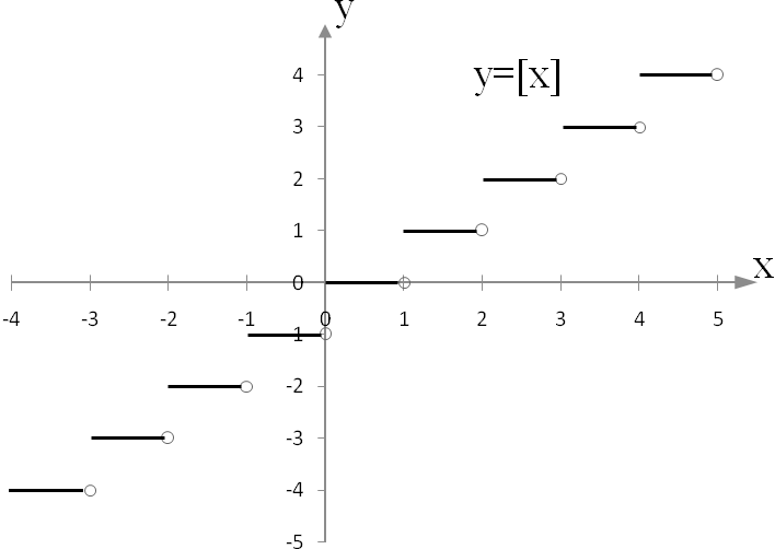 График функции целого числа