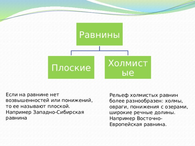 Равнины Плоские Холмистые Если на равнине нет возвышенностей или понижений, то ее называют плоской. Например Западно-Сибирская равнина Рельеф холмистых равнин более разнообразен: холмы, овраги, понижения с озерами, широкие речные долины. Например Восточно-Европейская равнина. 