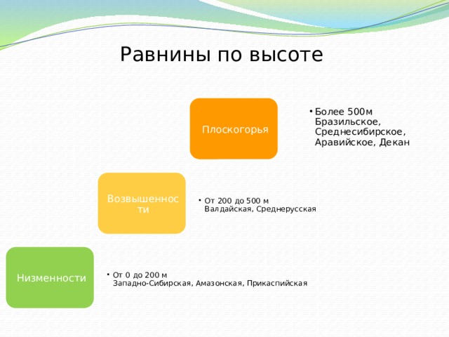 Равнины по высоте Плоскогорья Более 500м  Бразильское, Среднесибирское, Аравийское, Декан Более 500м  Бразильское, Среднесибирское, Аравийское, Декан Возвышенности От 200 до 500 м  Валдайская, Среднерусская От 200 до 500 м  Валдайская, Среднерусская Низменности От 0 до 200 м  Западно-Сибирская, Амазонская, Прикаспийская От 0 до 200 м  Западно-Сибирская, Амазонская, Прикаспийская 
