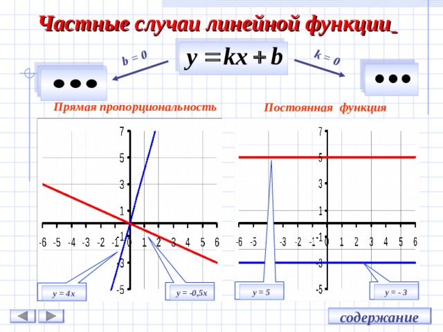 График прямой x 0