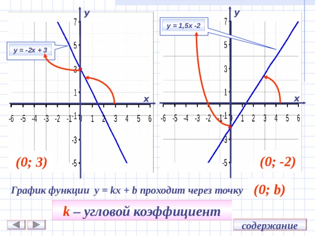 Проходит ли график функции y 2x 5 через точку a 2 9 с чертежом