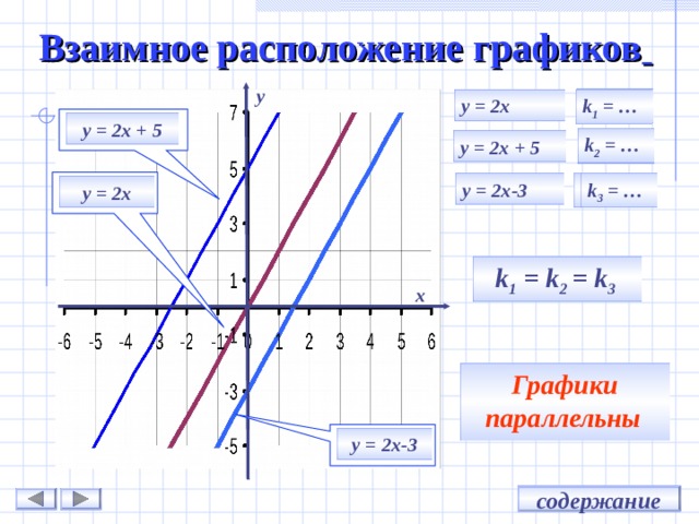 Взаимное расположение линейных функций