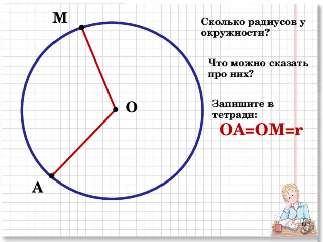 М Сколько радиусов у окружности? Что можно сказать про них? О Запишите в тетради: ОА=ОМ= r  А 2 