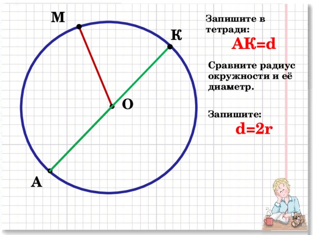 М Запишите в тетради: АК= d  К Сравните радиус окружности и её диаметр. О Запишите: d=2r А 2 