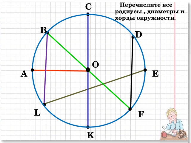  Перечислите все радиусы , диаметры и хорды окружности. С В D O E А L F K 2 