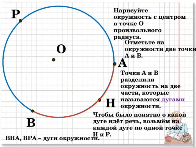 Р Нарисуйте окружность с центром в точке О произвольного радиуса. Отметьте на окружности две точки А и В. О А Точки А и В разделили окружность на две части, которые называются дугами окружности. Н Чтобы было понятно о какой дуге идёт речь, возьмём на каждой дуге по одной точке Н и Р. В ВНА, ВРА – дуги окружности. 2 