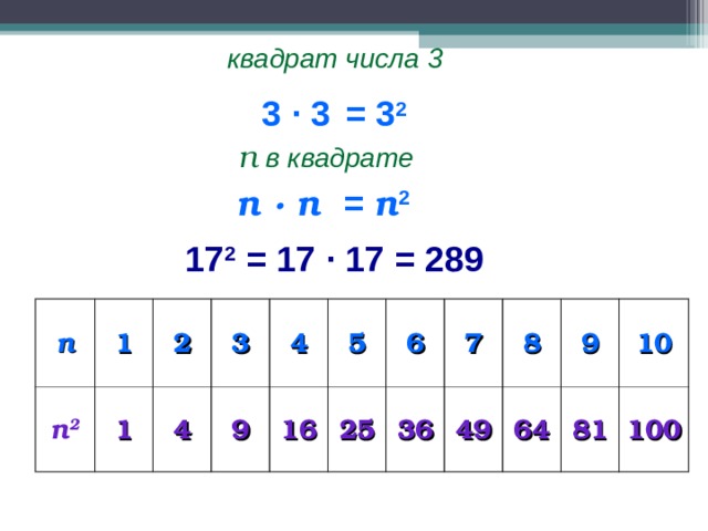 квадрат числа 3 3 · 3 = 3 2 п в квадрате п · п  = п 2 17 2 = 17 · 17 = 289 п п 2 1 2 1 3 4 9 4 16 5 6 25 36 7 49 8 64 9 10 81 100  