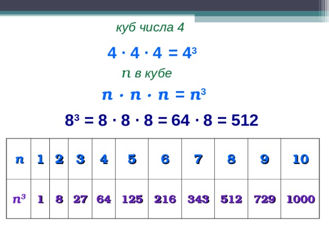 куб числа 4 4 · 4 · 4 = 4 3 п в кубе = п 3 п · п · п  8 3 = 8 · 8 · 8 = 64 · 8 = 512 п п 3 1 2 1 3 8 27 4 64 5 6 125 216 7 343 8 512 9 10 729 1000  
