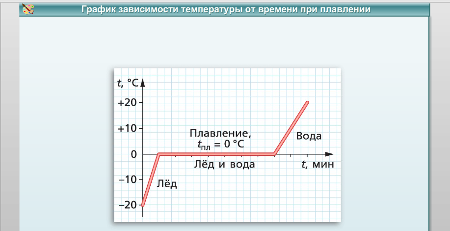 На рисунке изображен график зависимости температуры нагревания льда от времени