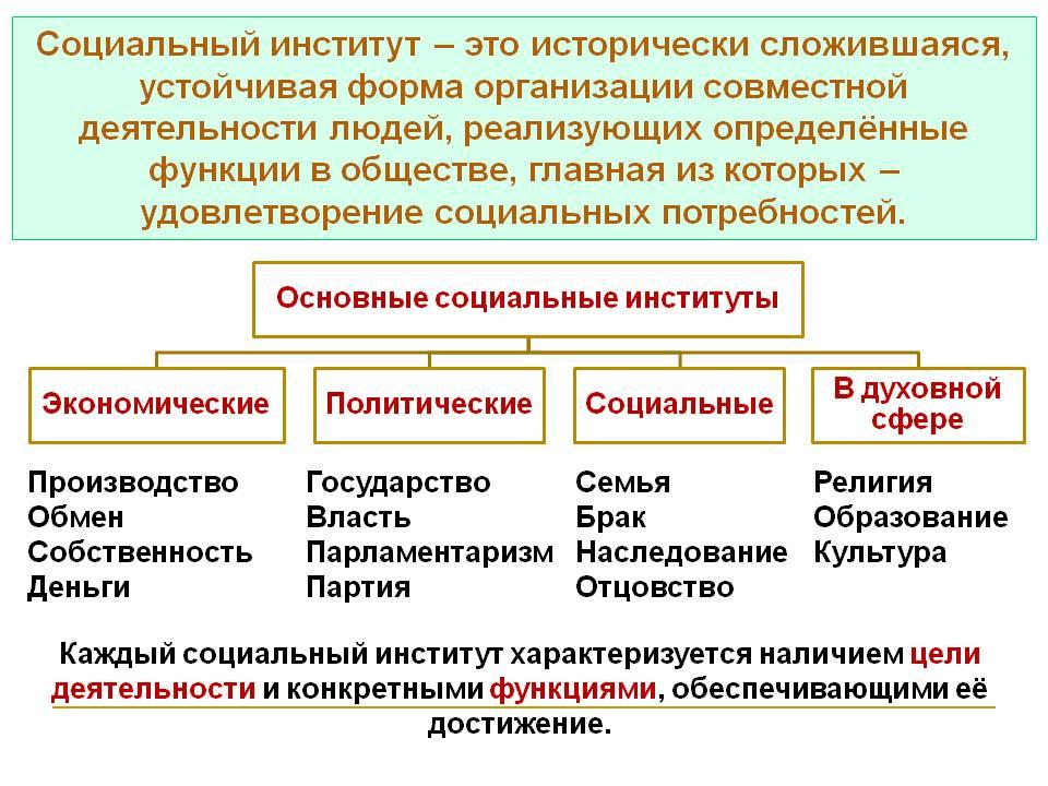 Образцы поведения регулируемые общественным мнением и идеологическими институтами