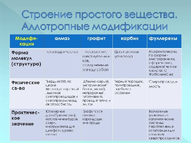 Аллотропия углерода схема