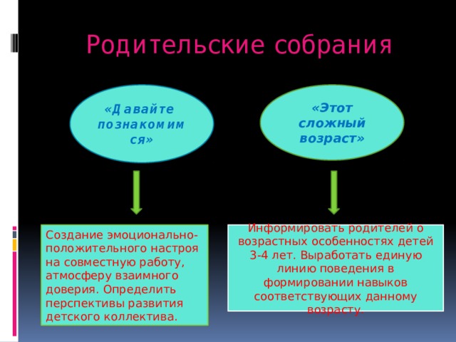 Родительские собрания «Давайте познакомимся» «Этот сложный возраст» Создание эмоционально-положительного настроя на совместную работу, атмосферу взаимного доверия. Определить перспективы развития детского коллектива. Информировать родителей о возрастных особенностях детей 3-4 лет. Выработать единую линию поведения в формировании навыков соответствующих данному возрасту. 