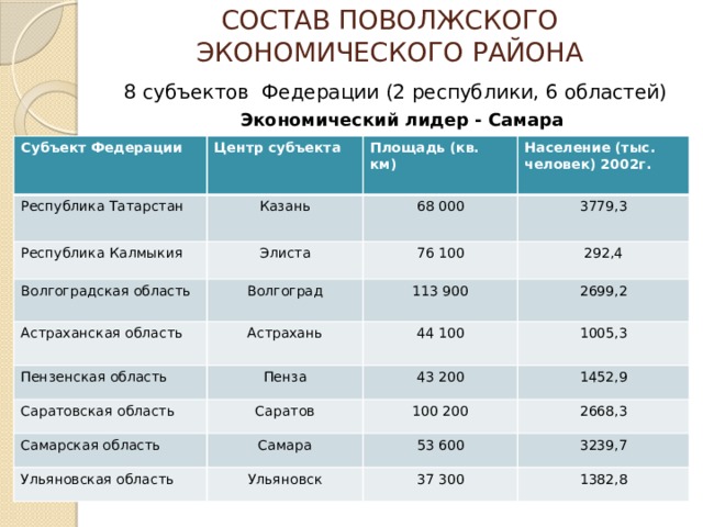 Поволжский экономический район вариант 1. Население Поволжского экономического района. Поволжский экономический район состав. Субъекты Поволжского экономического района. Поволжский экономический район состав субъектов.