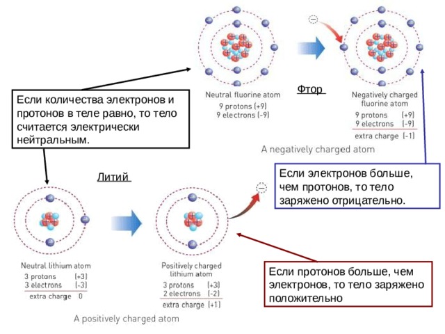 Заряд протона больше заряда электрона. Как изменяется количество протонов и электронов при электризации?. Отношение заряда Протона к заряду электрона. Если тело заряжено положительно чего больше электронов или протонов. Литий фтор.