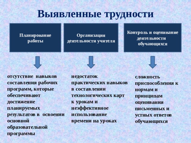 Выявленные трудности Планирование работы Организация деятельности учителя Контроль и оценивание деятельности обучающихся отсутствие навыков составления рабочих программ, которые обеспечивают достижение планируемых результатов в освоении основной образовательной программы недостаток практических навыков в составлении технологических карт к урокам и неэффективное использование времени на уроках сложность приспособления к нормам и принципам оценивания письменных и устных ответов обучающихся 