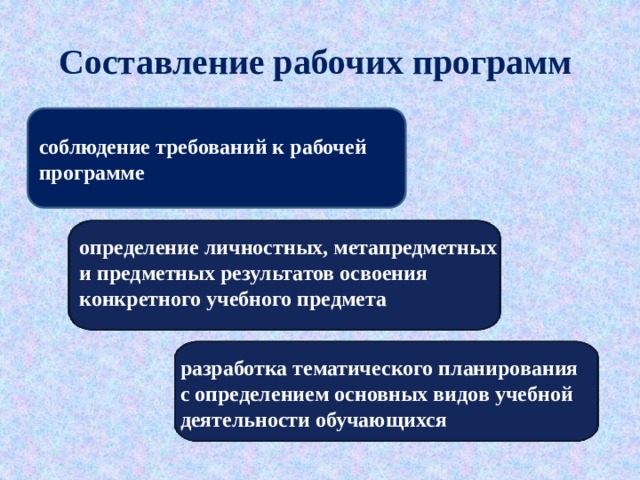 Составление рабочих программ соблюдение требований к рабочей программе определение личностных, метапредметных и предметных результатов освоения конкретного учебного предмета разработка тематического планирования с определением основных видов учебной деятельности обучающихся 