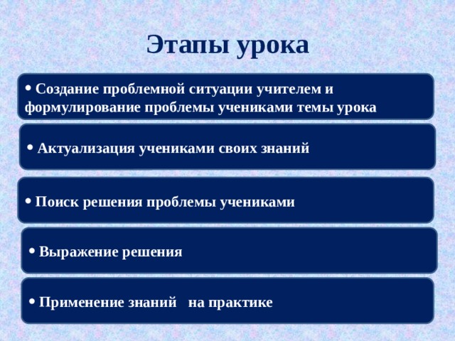 Этапы урока  Создание проблемной ситуации учителем и формулирование проблемы учениками темы урока  Актуализация учениками своих знаний  Поиск решения проблемы учениками  Выражение решения  Применение знаний на практике 