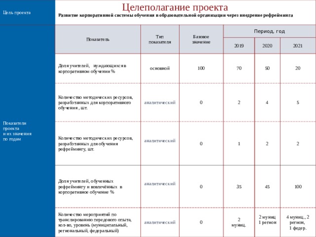 Целеполагание проекта Цель проекта   Развитие корпоративной системы обучения в образовательной организации через внедрение рефрейминга Показатели проекта и их значения по годам Показатель Тип показателя Доля учителей, нуждающихся в корпоративном обучении % Базовое значение основной Количество методических ресурсов, разработанных для корпоративного обучения , шт. Период, год Количество методических ресурсов, разработанных для обучения рефреймингу, шт. аналитический 2019 100 Доля учителей, обученных рефреймингу и вовлечённых в корпоративное обучение % аналитический 0 70 2020 Количество мероприятий по транслированию передового опыта, кол-во, уровень (муниципальный, региональный, федеральный) аналитический 2 0 50 2021 аналитический 1 0 4 20 35 0 2 5 2 муниц. 2 45 100 2 муниц 1 регион 4 муниц., 2 регион, 1 федер.   