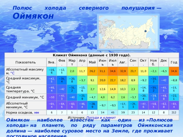 Абсолютный минимум температуры в якутии. Северный полюс средняя температура. Средняя годовая температура в Оймяконе. Климат Оймякона таблица. Оймякон средняя температура зимой.