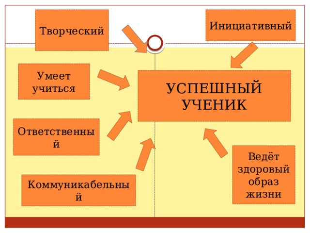 Презентация как стать успешным учеником